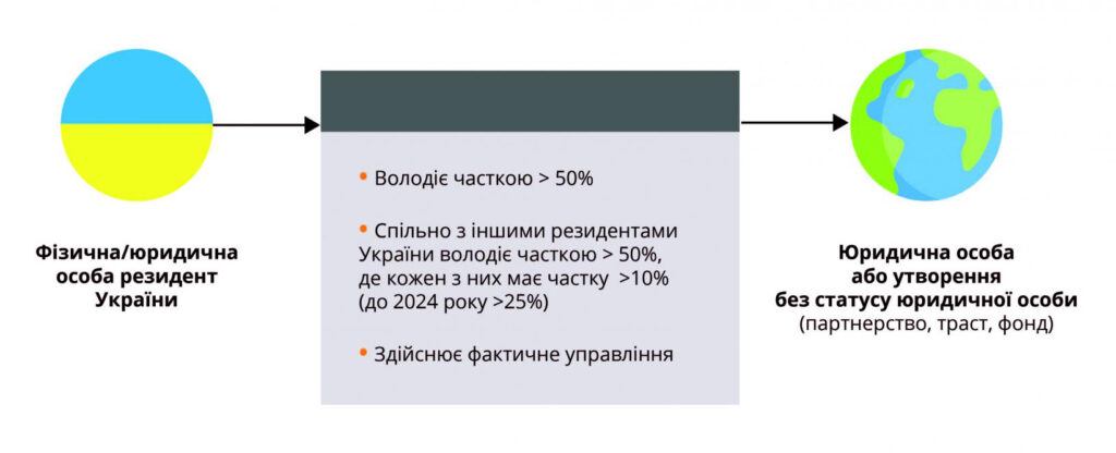 контролюючою особою КІК